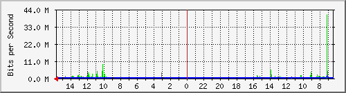 olt-huawei-pas-10424606 Traffic Graph