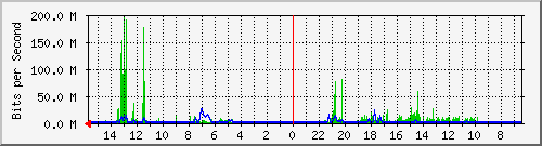 olt-huawei-pas-10427129 Traffic Graph