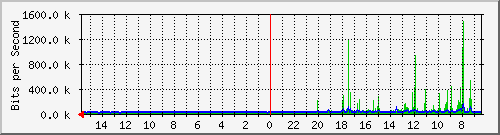 olt-huawei-pas-10427250 Traffic Graph
