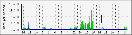 olt-huawei-pas-10427805 Traffic Graph