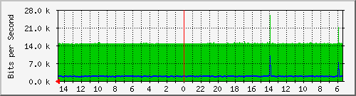 olt-huawei-pas-10427836 Traffic Graph