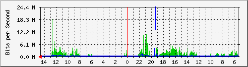olt-huawei-pas-10427989 Traffic Graph