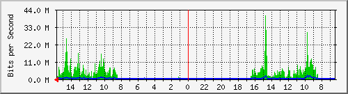 olt-huawei-pas-10427995 Traffic Graph