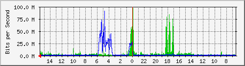 olt-huawei-pas-10428029 Traffic Graph