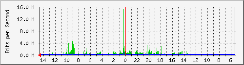 olt-huawei-pas-10428055 Traffic Graph