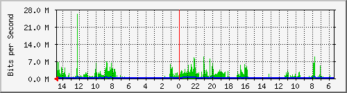 olt-huawei-pas-10428080 Traffic Graph