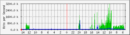 olt-huawei-pas-10428193 Traffic Graph