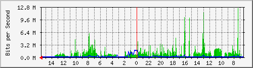 olt-huawei-pas-10428222 Traffic Graph