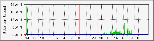 olt-huawei-pas-10428245 Traffic Graph
