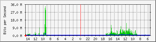 olt-huawei-pas-10428300 Traffic Graph
