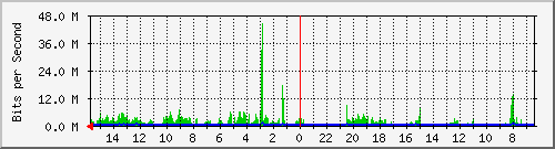 olt-huawei-pas-10428328 Traffic Graph