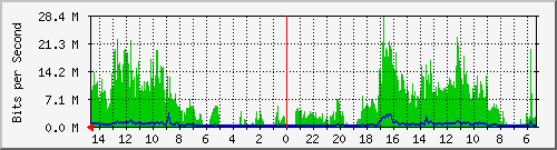 olt-huawei-pas-10428367 Traffic Graph