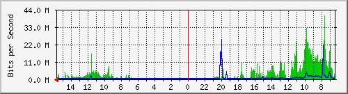 olt-huawei-pas-10428390 Traffic Graph