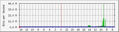olt-huawei-pas-10428400 Traffic Graph