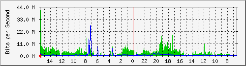 olt-huawei-pas-10428424 Traffic Graph