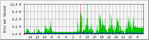 olt-huawei-pas-10428495 Traffic Graph