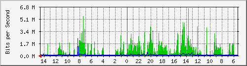 olt-huawei-pas-10428624 Traffic Graph