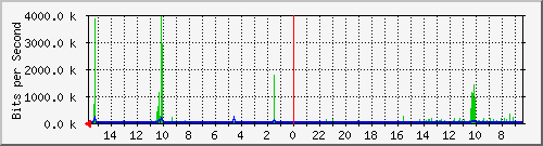 olt-huawei-pas-10428628 Traffic Graph