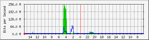 olt-huawei-pas-10428646 Traffic Graph