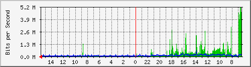 olt-huawei-pas-10428661 Traffic Graph