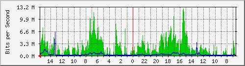 olt-huawei-pas-10428693 Traffic Graph