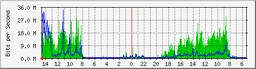 olt-huawei-pas-10428720 Traffic Graph