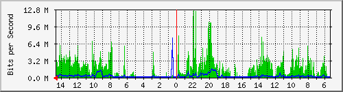 olt-huawei-pas-10428749 Traffic Graph