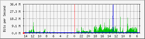 olt-huawei-pas-10428876 Traffic Graph