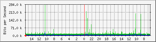 olt-huawei-pas-10429021 Traffic Graph