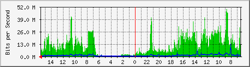 olt-huawei-pas-10429052 Traffic Graph