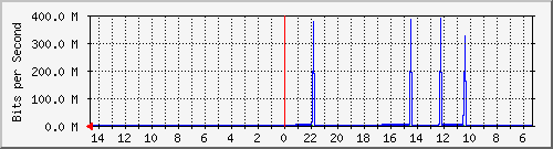 olt-huawei-pas-10429101 Traffic Graph