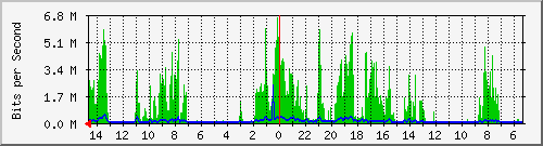 olt-huawei-pas-10429111 Traffic Graph