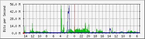 olt-huawei-pas-10429136 Traffic Graph