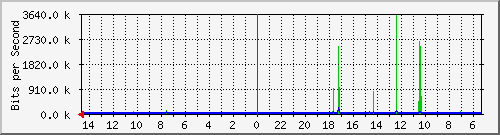 olt-huawei-pas-10429222 Traffic Graph