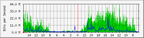 olt-huawei-pas-10429225 Traffic Graph