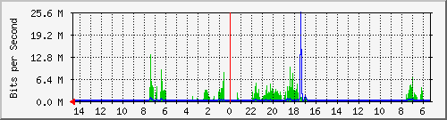 olt-huawei-pas-10429246 Traffic Graph
