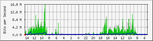 olt-huawei-pas-10429260 Traffic Graph