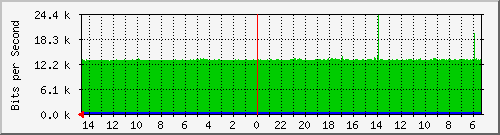 olt-huawei-pas-10429281 Traffic Graph