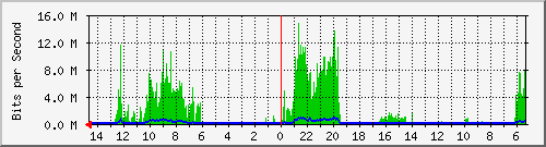 olt-huawei-pas-10429292 Traffic Graph