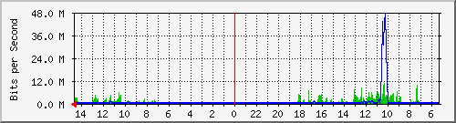 olt-huawei-pas-10429322 Traffic Graph