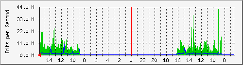 olt-huawei-pas-10429333 Traffic Graph