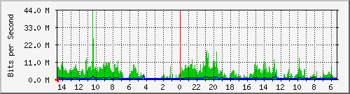 olt-huawei-pas-10429372 Traffic Graph