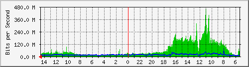olt-huawei-pas-10429376 Traffic Graph