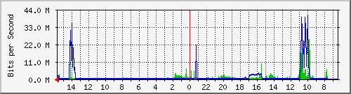 olt-huawei-pas-10429407 Traffic Graph