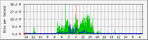 olt-huawei-pas-10429409 Traffic Graph