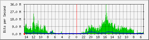 olt-huawei-pas-10429416 Traffic Graph
