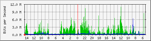 olt-huawei-pas-10429431 Traffic Graph
