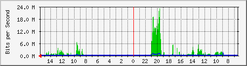 olt-huawei-pas-10429466 Traffic Graph