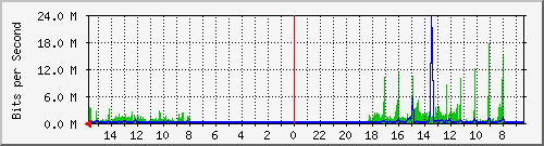 olt-huawei-pas-10429481 Traffic Graph