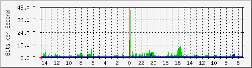 olt-huawei-pas-10429525 Traffic Graph